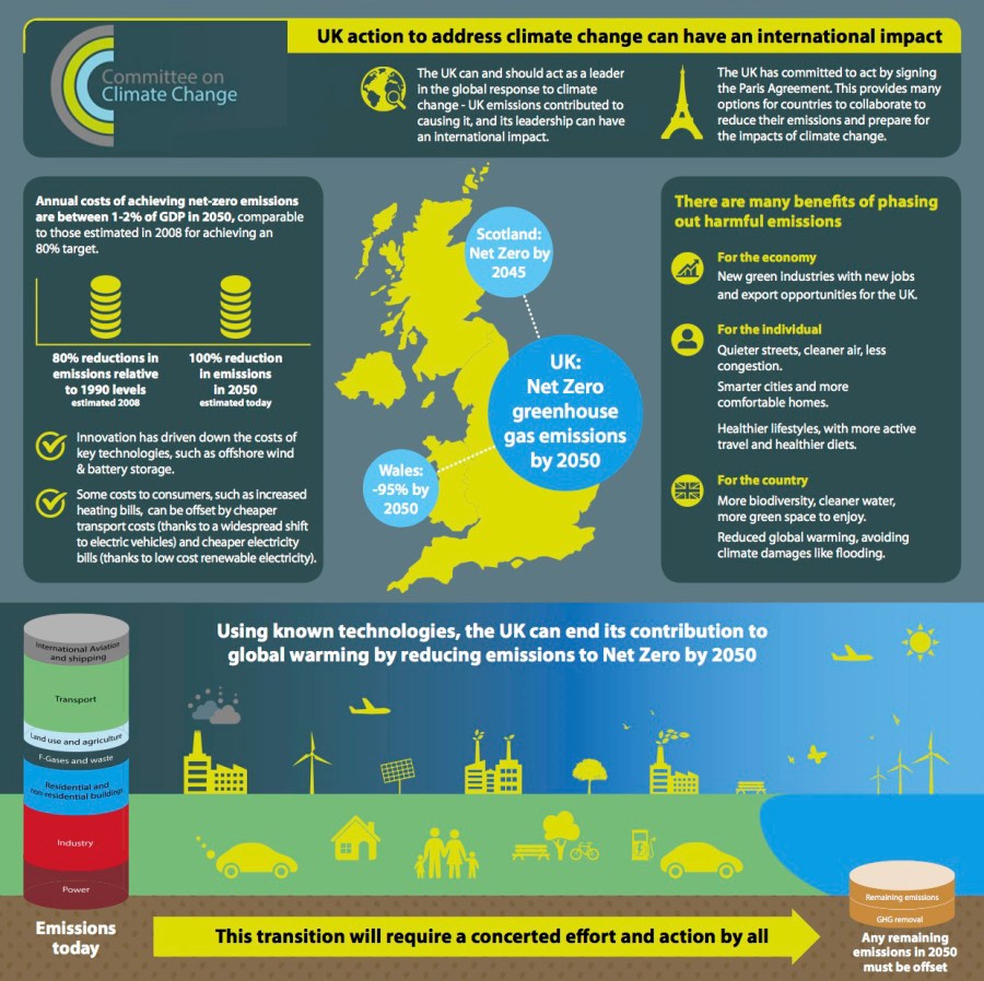 CCC-Net-Zero-UK Action